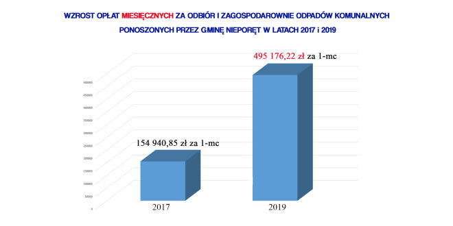 WYKRES WZROST OPŁAT ODPADY
